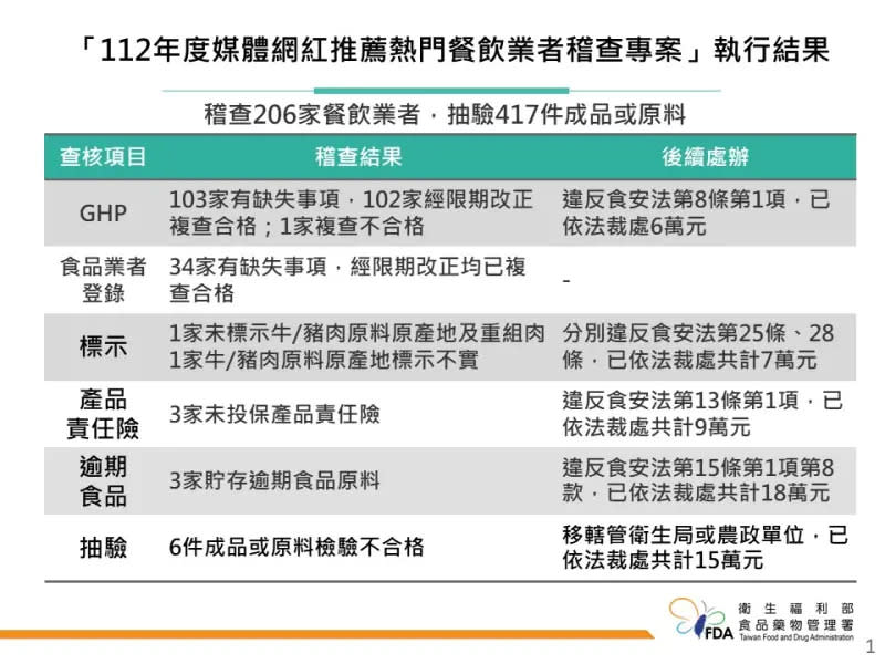 ▲衛福部食藥署公布112年度媒體網紅推薦熱門餐飲業者稽查專案執行結果。（圖／食藥署提供）