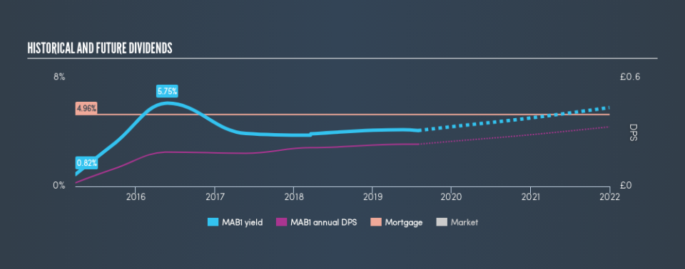 AIM:MAB1 Historical Dividend Yield, July 30th 2019