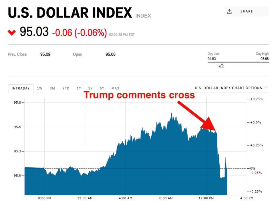 US dollar index