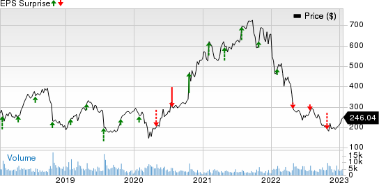 Align Technology, Inc. Price and EPS Surprise