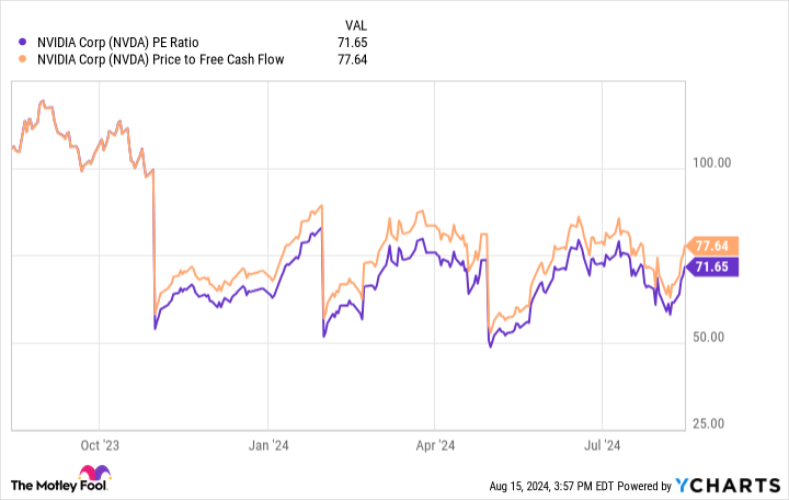 NVDA PE Ratio Chart