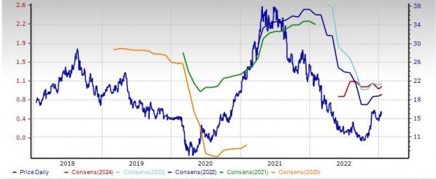CHS: 4 Top-Rated Apparel Retail Stocks Worth Buying