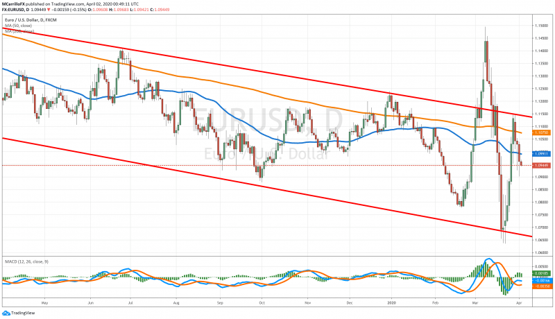 EURUSD chart diario abril 2 2020