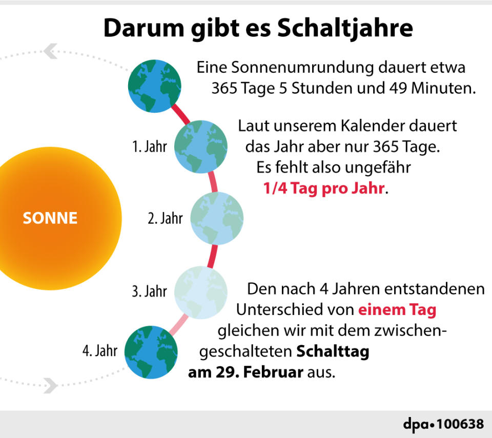 Der Grund, aus dem der Tag an den Februar angehängt wurde, liegt in der Antike (Grafik: dpa).