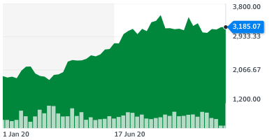 Amazon share prices on the Nasdaq over the past year. Chart: Yahoo Finance UK