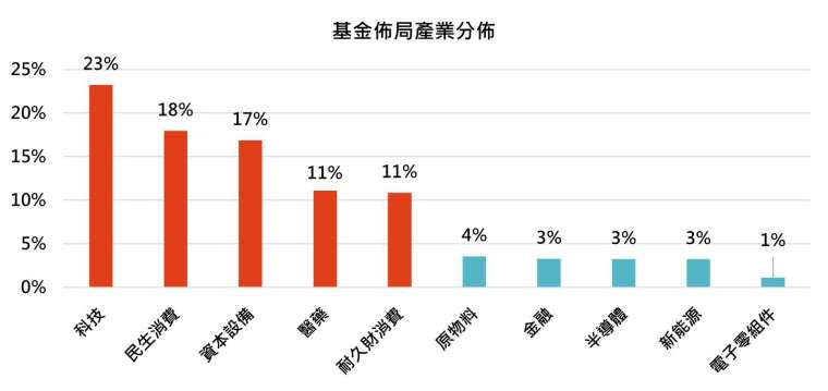 資料來源：MorningStar，「鉅亨買基金」整理，資料截至 2020/12/31。此資料僅為歷史數據模擬回測，不為未來投資獲利之保證，在不同指數走勢、比重與期間下，可能得到不同數據結果。