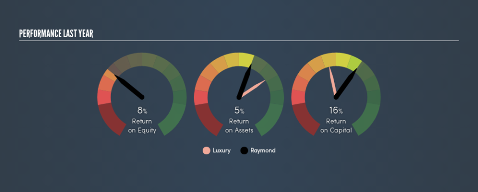 NSEI:RAYMOND Past Revenue and Net Income, August 21st 2019