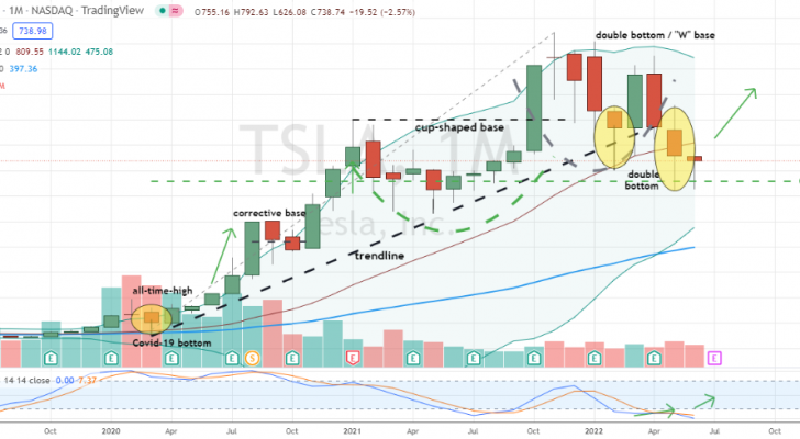 Tesla (TSLA) is forming high level double bottom pattern for buyers