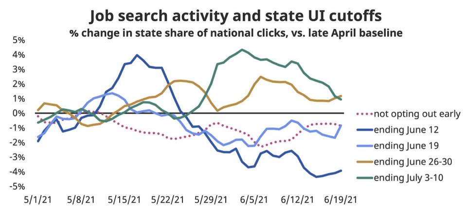 Graph showing job search activity compared to state UI cutoffs.