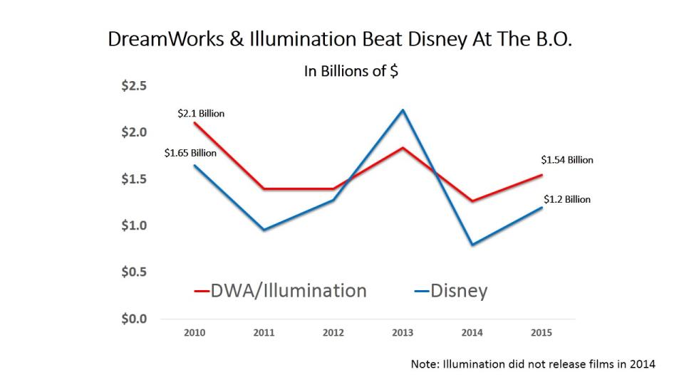 dwa illumination entertainment B.O. chart