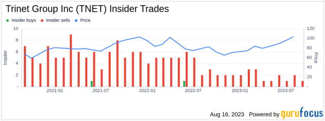 Insider Sell Trinet Group Inc CEO Burton Goldfield Sells 3 954 Shares