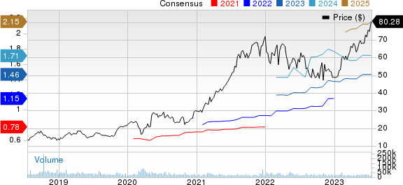 Fortinet, Inc. Price and Consensus