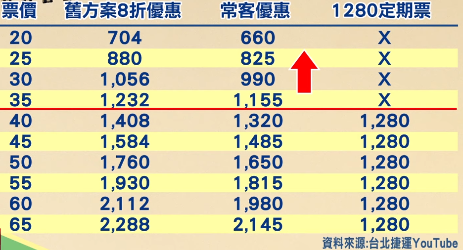 通勤上班族如果每次的票價在35元以下，使用常客優惠較划算。（圖／東森新聞資料畫面）