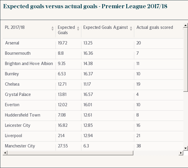Expected goals versus actual goals - Premier League 2017/18