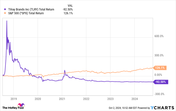 TLRY Total Return Level Chart