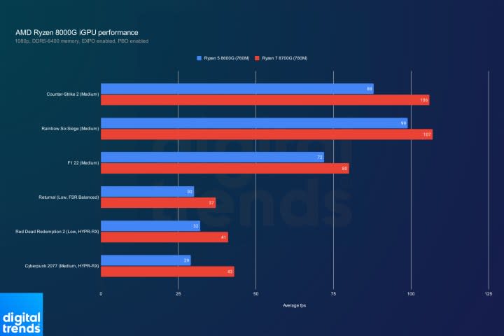 Performance for AMD Ryzen 8000G CPUs in multiple games.