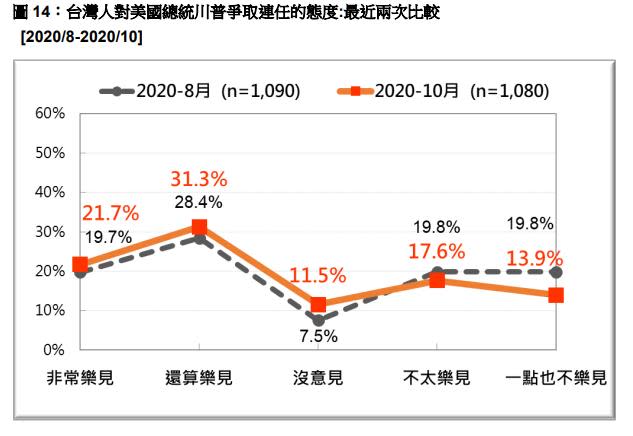 台灣民眾有明顯過半數公民期盼川普連任，同分民調甚至比8月多出5個百分點。（圖／台灣民意基金會）