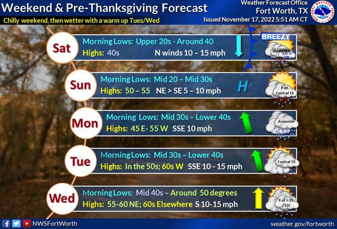 The National Weather Service in Fort Worth forecasts a chilly weekend, followed by light rainfall early week and a warm-up before Thanksgiving.