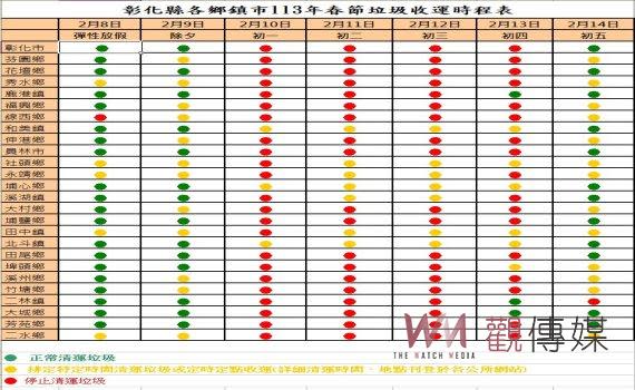 （觀傳媒彰化新聞）【記者陳雅芳／彰化報導】農曆春節即將到來，彰化縣環保局今（11）日公布26鄉鎮市公所巨大垃圾收運及春節期間垃圾收運時間，和美鎮、埔心鄉、北斗鎮大年初一到初四，開放定點定時收垃圾，讓民眾過年倒垃圾免煩惱，環保局長江培根說，環保局已公告各鄉鎮市春節垃圾收運時程表，民眾可上環保局臉書或各公所網站查詢。