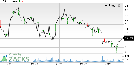 Adeia Inc. Price and EPS Surprise