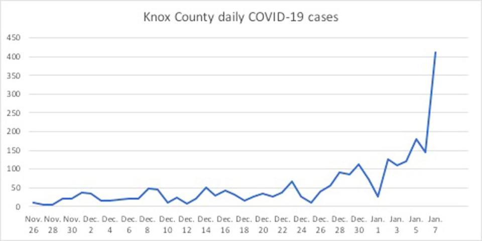 The number of daily COVID-19 cases hit 411 cases on Friday, according to the Illinois Department of Public Health. That's the highest single day total of the year.