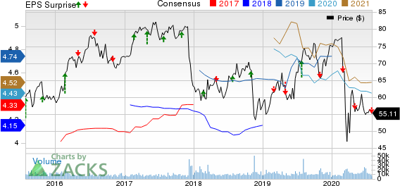 Edison International Price, Consensus and EPS Surprise