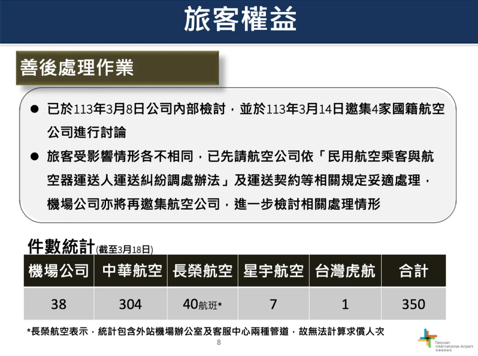 桃園機場公司將與航空公司討論旅客權益處置。（桃機提供）