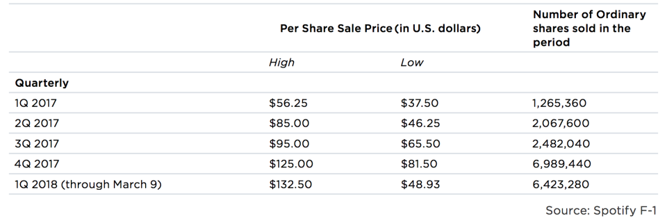 Spotify’s share price change in the private secondary market in the past quarters. Analysts are waiting to see if this could give hints on its listing price on NYSE. (Screenshot/PitchBook)