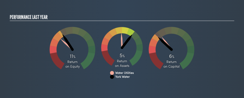 NasdaqGS:YORW Past Revenue and Net Income, June 16th 2019