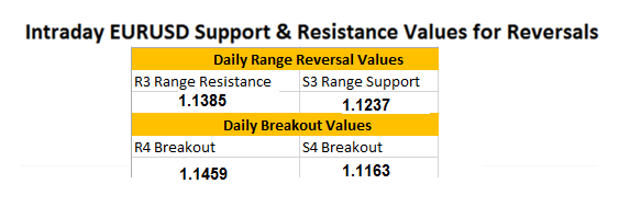 FX Reversals: EURUSD Moves to Support on News