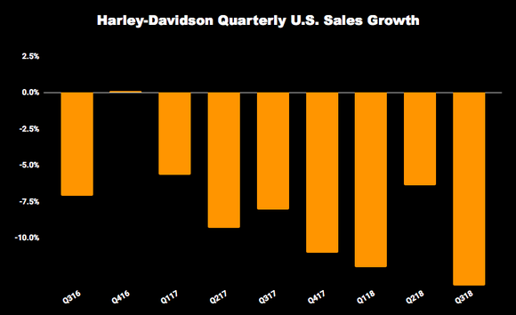 Chart of Harley-Davidson quarterly sales growth