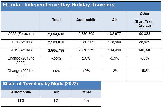 July 4 weekend journey numbers anticipated to rise this 12 months, Orlando is a prime location, AAA suggests