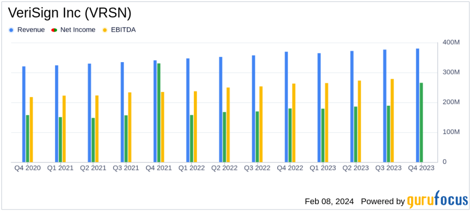 VeriSign Inc Reports Solid Financial Growth Amidst Global Economic Challenges