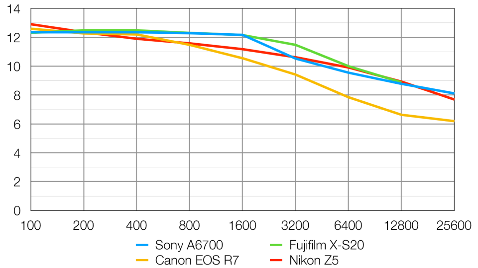 Sony a6700 lab graph