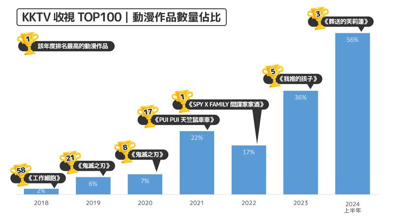 KKTV觀察，觀看動漫的用戶有逐年攀升的趨勢。（圖／品牌業者提供）