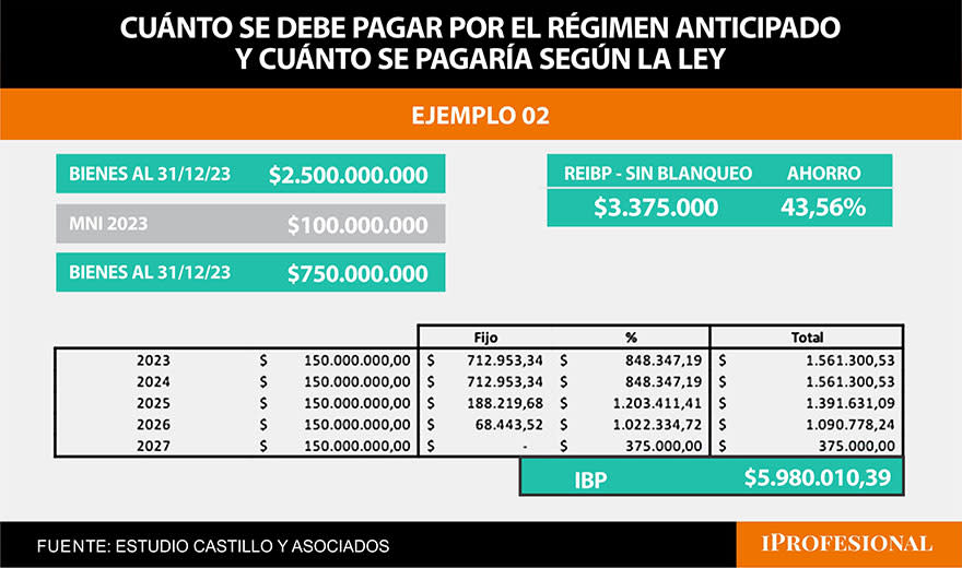 Fuente: Estudio Castillo y Asociados.