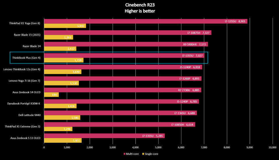 Lenovo ThinkBook Plus benchmark results graph