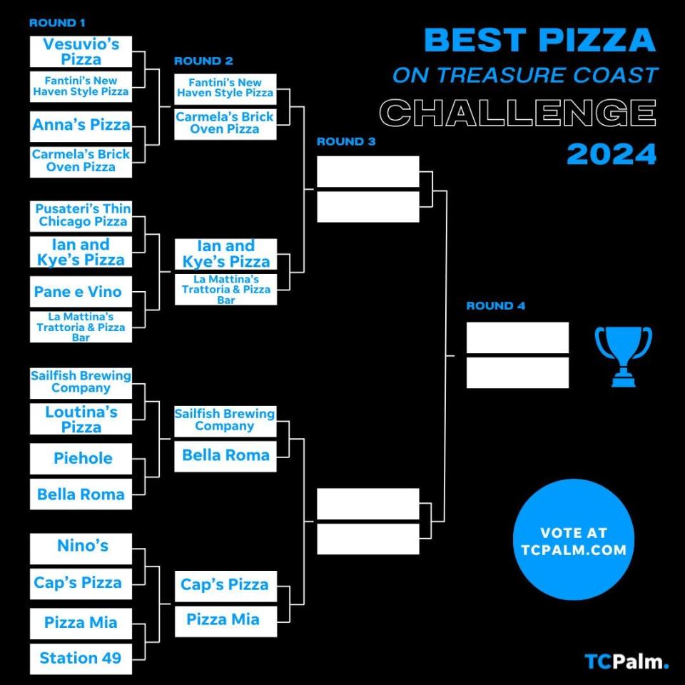 Eight restaurants that serve some of the best pizza on the Treasure Coast survived the first round. Vote each week to determine the ultimate pizza champion.