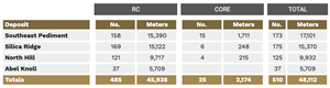 Drill-Hole Data used in Resource Estimations by Deposit and Drill Type