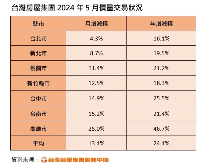 ▲台灣房屋集團2024年5月價量交易狀況。（圖／台灣房屋提供）