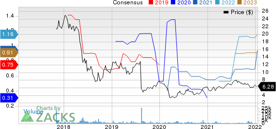 Loma Negra Compania Industrial Argentina S.A. Sponsored ADR Price and Consensus