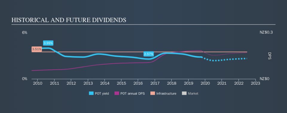 NZSE:POT Historical Dividend Yield, October 10th 2019