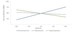 Valuation sensitivities