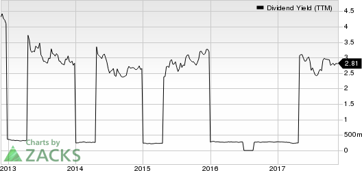 SK Telecom Co., Ltd. Dividend Yield (TTM)