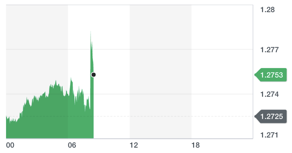 The pound spiked against the dollar. Pic: Yahoo Finance UK