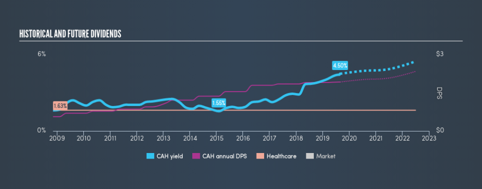 NYSE:CAH Historical Dividend Yield, August 26th 2019