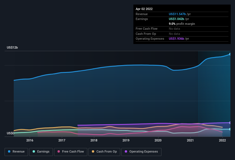 earnings-and-revenue-history