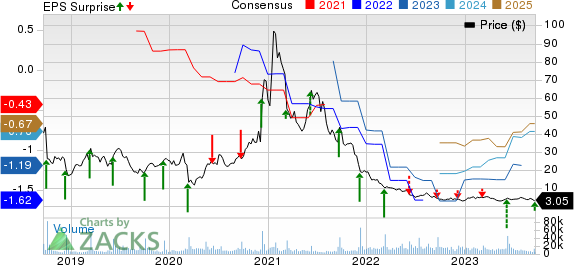 Stitch Fix, Inc. Price, Consensus and EPS Surprise