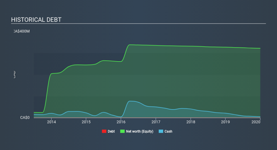 TSX:FCU Historical Debt March 29th 2020