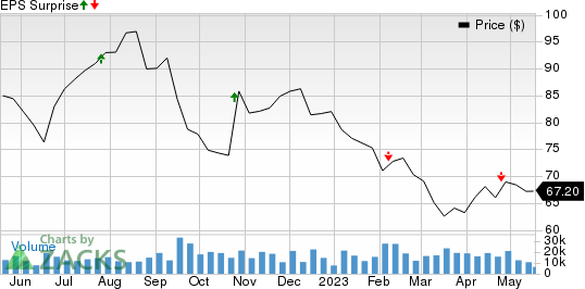 Centene Corporation Price and EPS Surprise